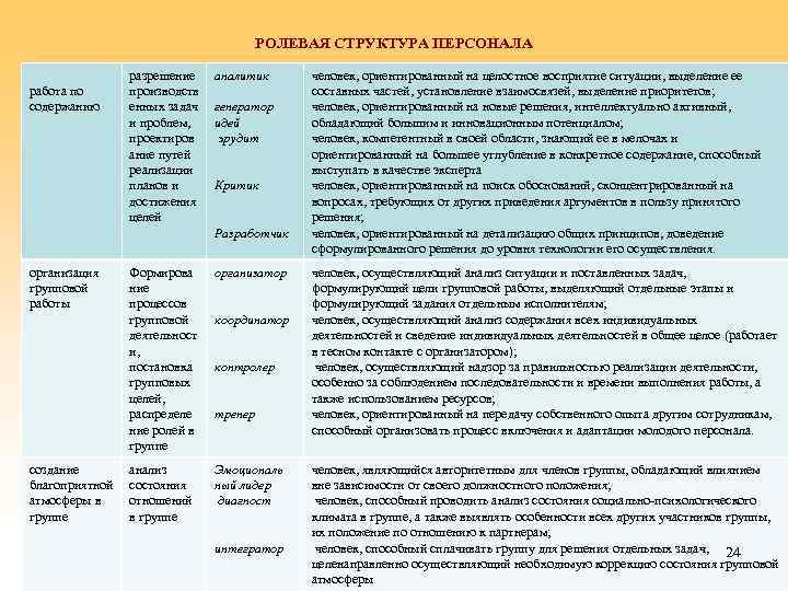 РОЛЕВАЯ СТРУКТУРА ПЕРСОНАЛА работа по содержанию разрешение производств енных задач и проблем, проектиров ание