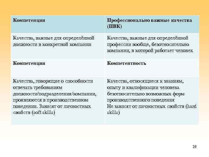 Компетенции Профессионально важные качества (ПВК) Качества, важные для определённой должности в конкретной компании Качества,