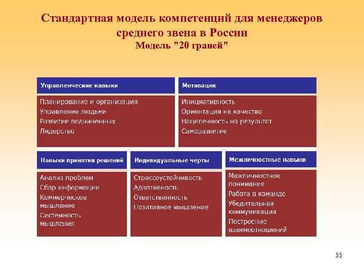 Стандартная модель компетенций для менеджеров среднего звена в России Модель 