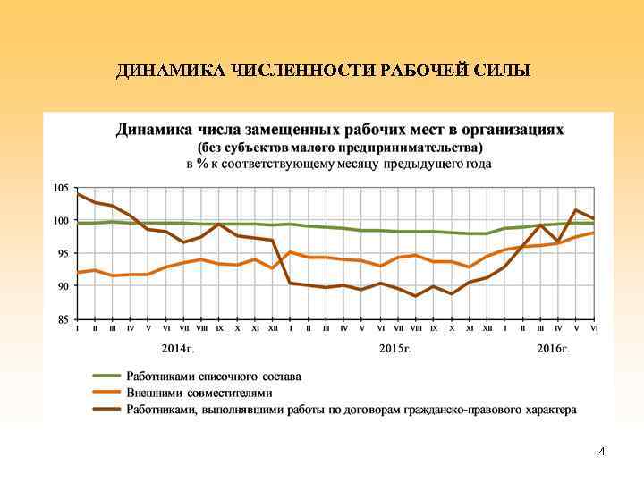 ДИНАМИКА ЧИСЛЕННОСТИ РАБОЧЕЙ СИЛЫ 4 