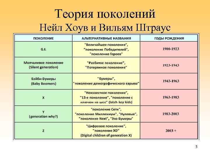 Теория поколений Нейл Хоув и Вильям Штраус 5 