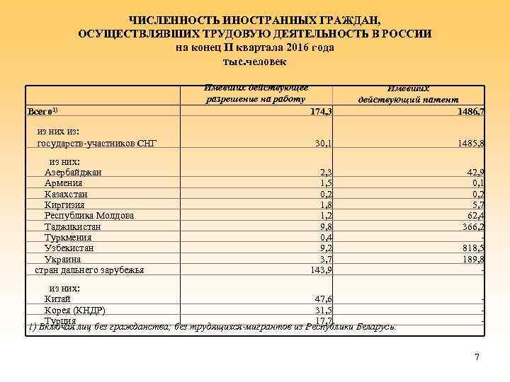 ЧИСЛЕННОСТЬ ИНОСТРАННЫХ ГРАЖДАН, ОСУЩЕСТВЛЯВШИХ ТРУДОВУЮ ДЕЯТЕЛЬНОСТЬ В РОССИИ на конец II квартала 2016 года