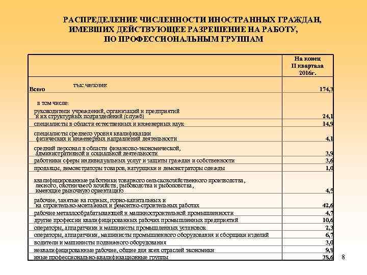 РАСПРЕДЕЛЕНИЕ ЧИСЛЕННОСТИ ИНОСТРАННЫХ ГРАЖДАН, ИМЕВШИХ ДЕЙСТВУЮЩЕЕ РАЗРЕШЕНИЕ НА РАБОТУ, ПО ПРОФЕССИОНАЛЬНЫМ ГРУППАМ На конец