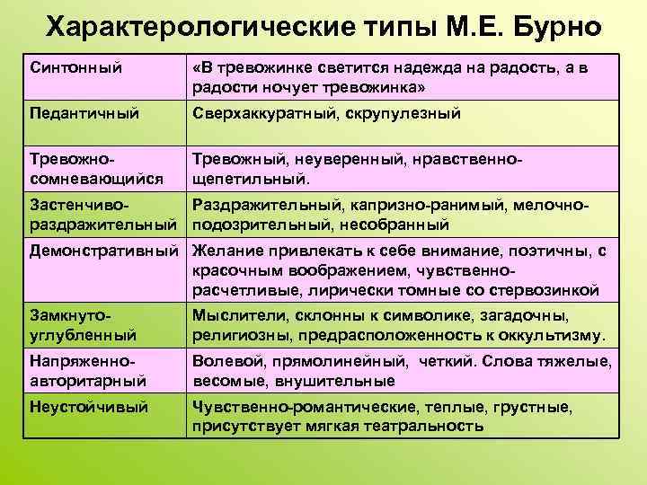 Характерологические типы М. Е. Бурно Синтонный «В тревожинке светится надежда на радость, а в