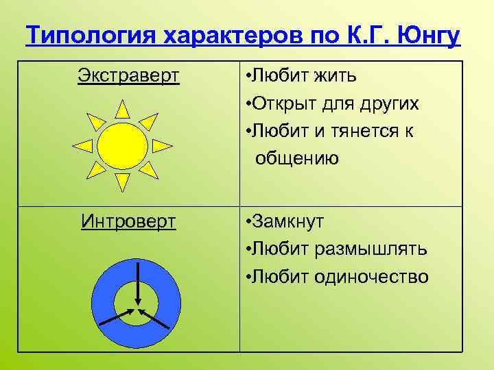 Типология характеров по К. Г. Юнгу Экстраверт • Любит жить • Открыт для других