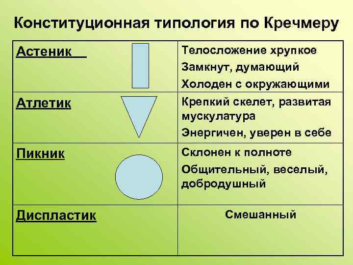 Конституционная типология по Кречмеру Астеник Атлетик Пикник Диспластик Телосложение хрупкое Замкнут, думающий Холоден с