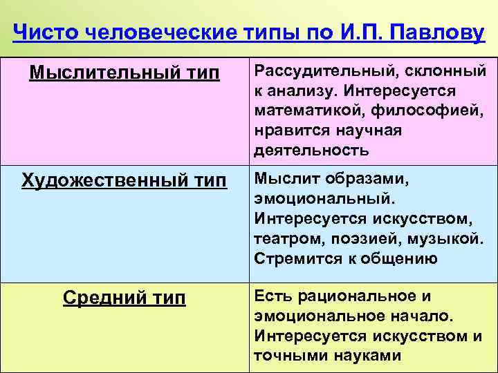 Чисто человеческие типы по И. П. Павлову Мыслительный тип Рассудительный, склонный к анализу. Интересуется