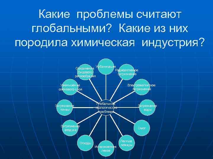 Какие проблемы считают глобальными? Какие из них породила химическая индустрия? Сохранение Урбанизация Радиоактивное Видового