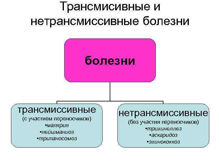 Трансмисивные и нетрансмиссивные болезни трансмиссивные (с участием переносчиков) • малярия • лейшманиоз • трипаносомоз