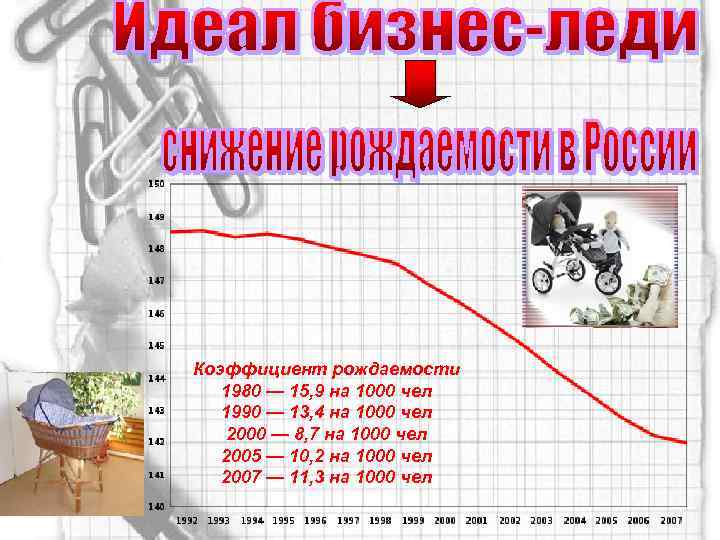 Коэффициент рождаемости 1980 — 15, 9 на 1000 чел 1990 — 13, 4 на