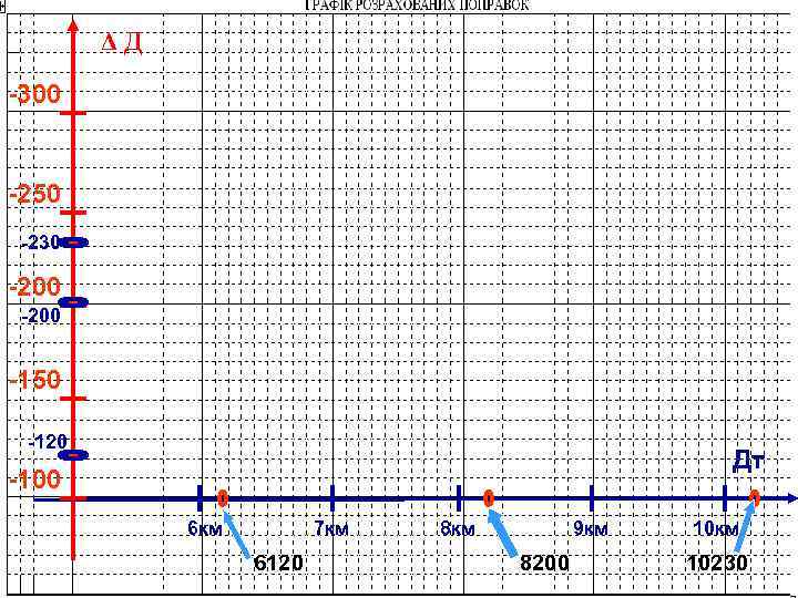 ΔД -300 -250 -230 -200 -150 -120 Дт -100 6 км 7 км 6120