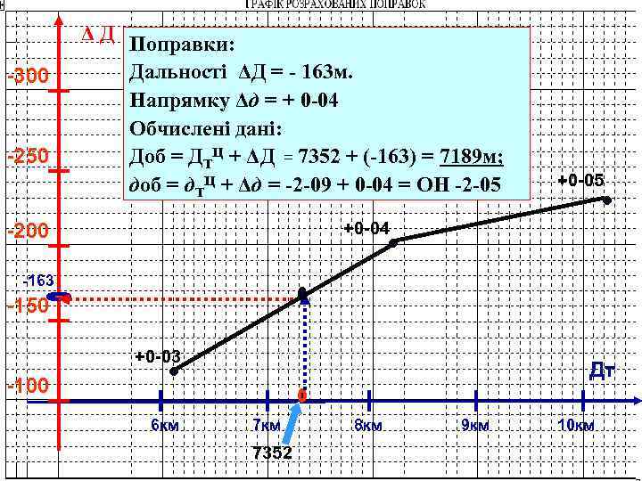 ΔД -300 -250 Поправки: Дальності ΔД = - 163 м. Напрямку Δд = +