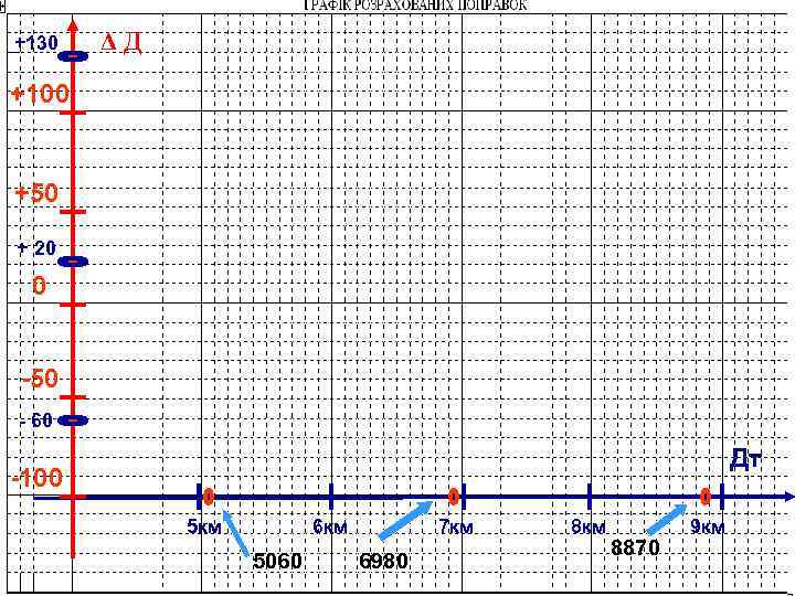 +130 ΔД +100 +50 + 20 0 -50 - 60 Дт -100 5 км