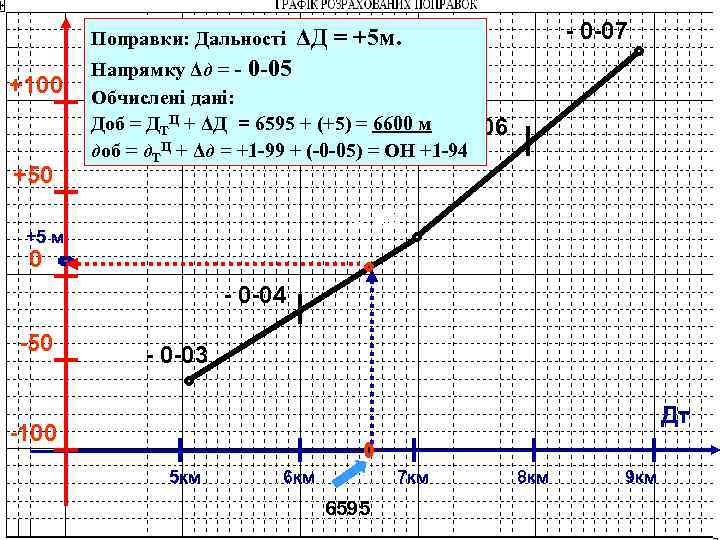 ΔД Поправки: Дальності +100 +50 - 0 -07 ΔД = +5 м. Напрямку Δд