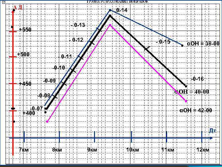 ΔД - 0 -14 - 0 -13 +550 - 0 -12 +500 - 0