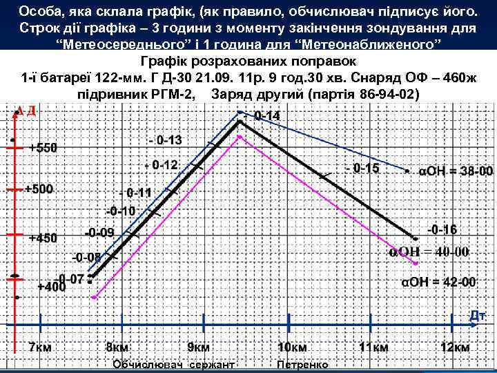 Особа, яка склала графік, (як правило, обчислювач підписує його. Строк дії графіка – 3