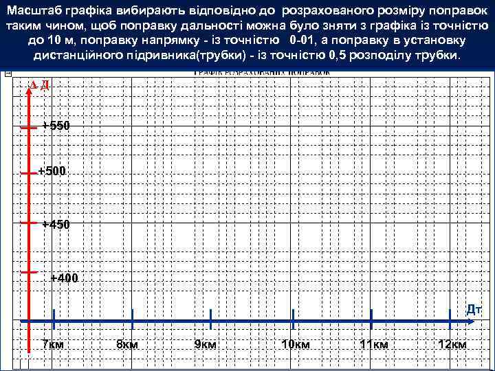 Масштаб графіка вибирають відповідно до розрахованого розміру поправок таким чином, щоб поправку дальності можна