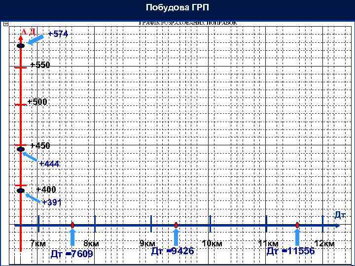 Побудова ГРП ΔД +574 +550 +500 +450 +444 +400 +391 Дт 7 км 8