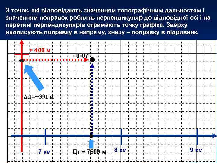 З точок, які відповідають значенням топографічним дальностям і значенням поправок роблять перпендикуляр до відповідної