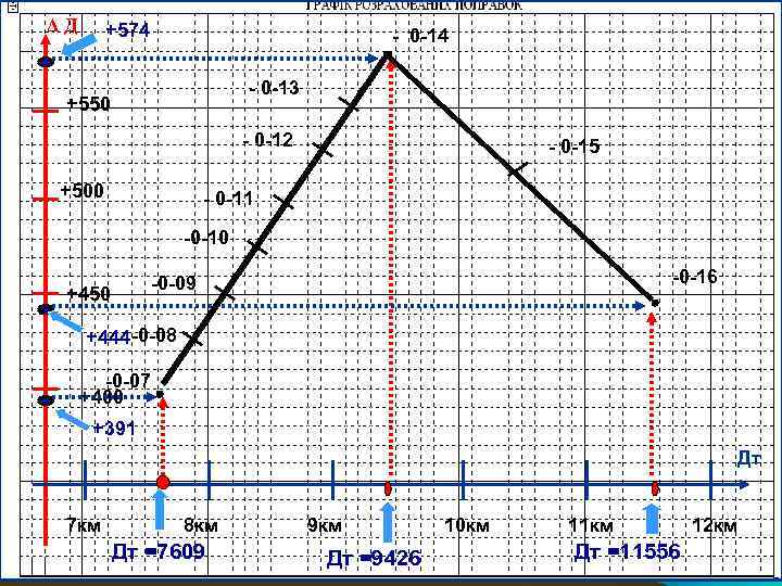 ΔД +574 - 0 -13 +550 - 0 -12 +500 - 0 -15 -