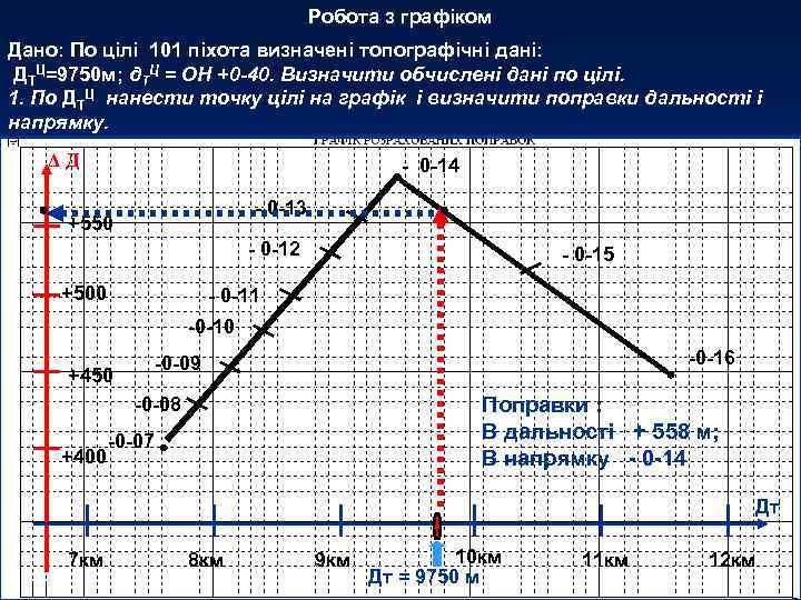 Робота з графіком Дано: По цілі 101 піхота визначені топографічні дані: ДТЦ=9750 м; д.