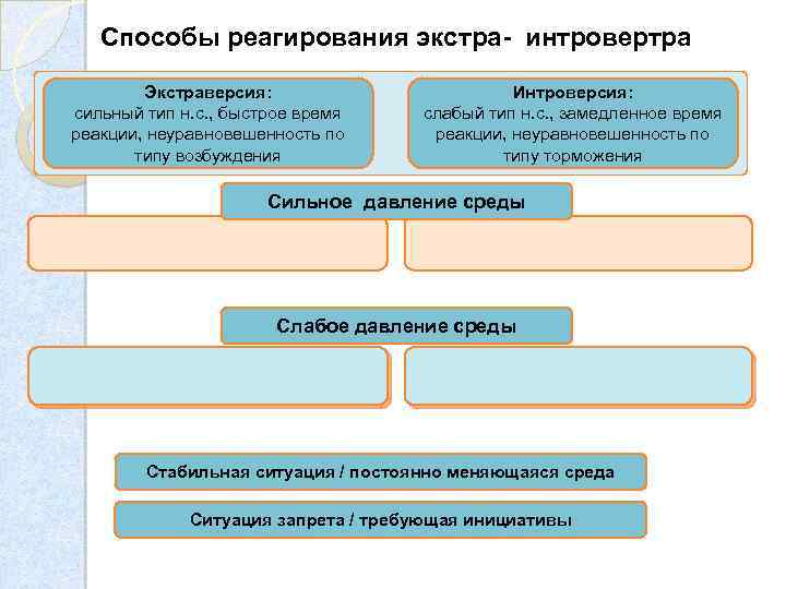 Способы реагирования экстра- интровертра Экстраверсия: сильный тип н. с. , быстрое время реакции, неуравновешенность