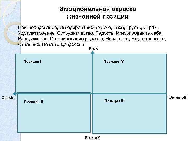 Эмоциональная окраска жизненной позиции Неигнорирование, Игнорирование другого, Гнев, Грусть, Страх, Удовлетворение, Сотрудничество, Радость, Игнорирование