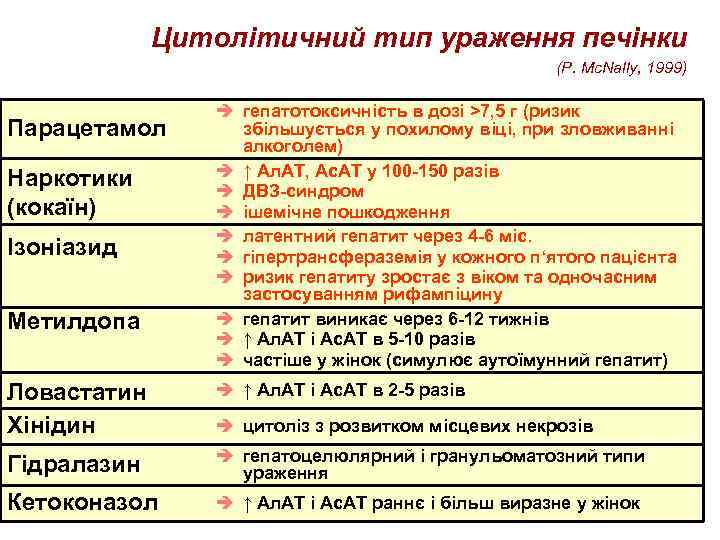 Цитолітичний тип ураження печінки (P. Mc. Nally, 1999) Парацетамол Наркотики (кокаїн) Ізоніазид Метилдопа è