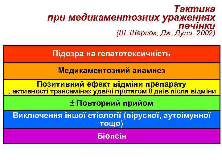 Тактика при медикаментозних ураженнях печінки (Ш. Шерлок, Дж. Дули, 2002) Підозра на гепатотоксичність Медикаментозний