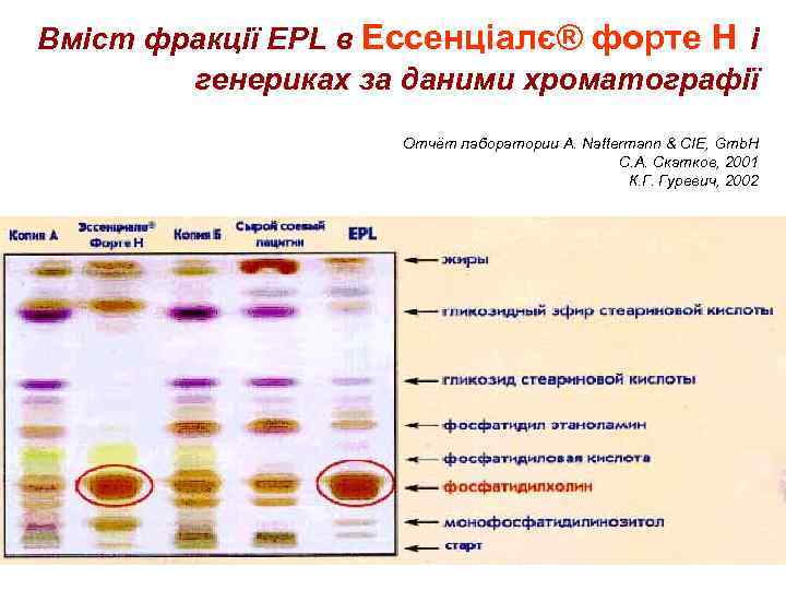 Вміст фракції EPL в Ессенціалє® форте Н і генериках за даними хроматографії Отчёт лаборатории