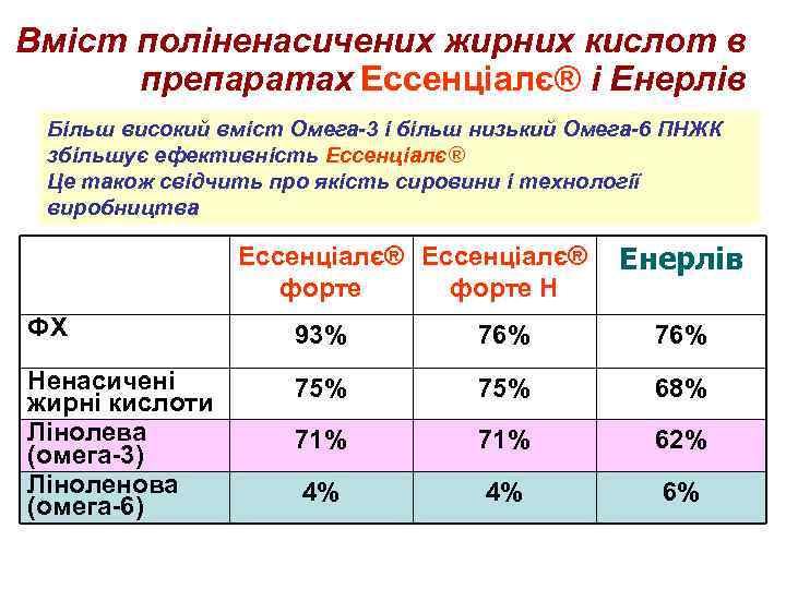 Вміст поліненасичених жирних кислот в препаратах Ессенціалє® і Енерлів Більш високий вміст Омега-3 і