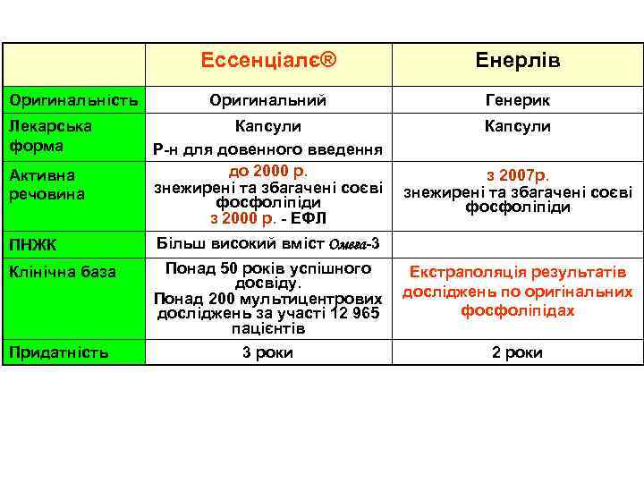 Ессенціалє® Оригинальність Лекарська форма Активна речовина Енерлів Оригинальний Генерик Капсули Р-н для довенного введення