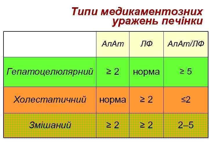 Типи медикаментозних уражень печінки Ал. Ат ЛФ Ал. Ат/ЛФ Гепатоцелюлярний ≥ 2 норма ≥
