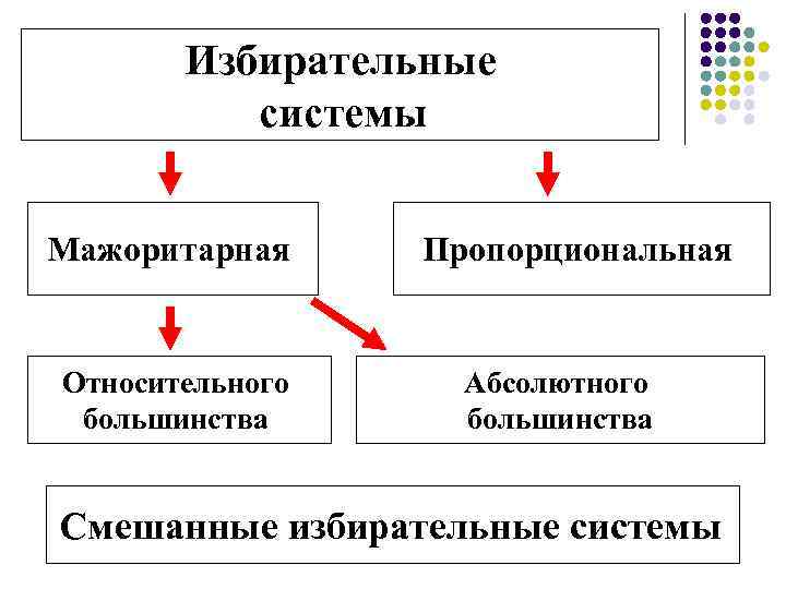 Мажоритарная избирательная система в парламент