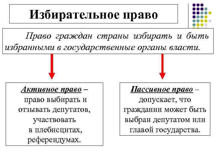 Избирательное право Право граждан страны избирать и быть избранными в государственные органы власти. Активное