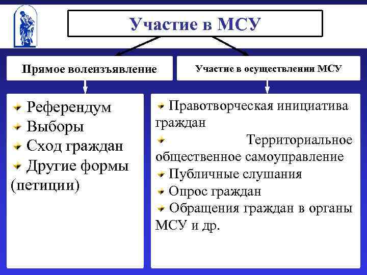 Участие в МСУ Прямое волеизъявление Референдум Выборы Сход граждан Другие формы (петиции) Участие в