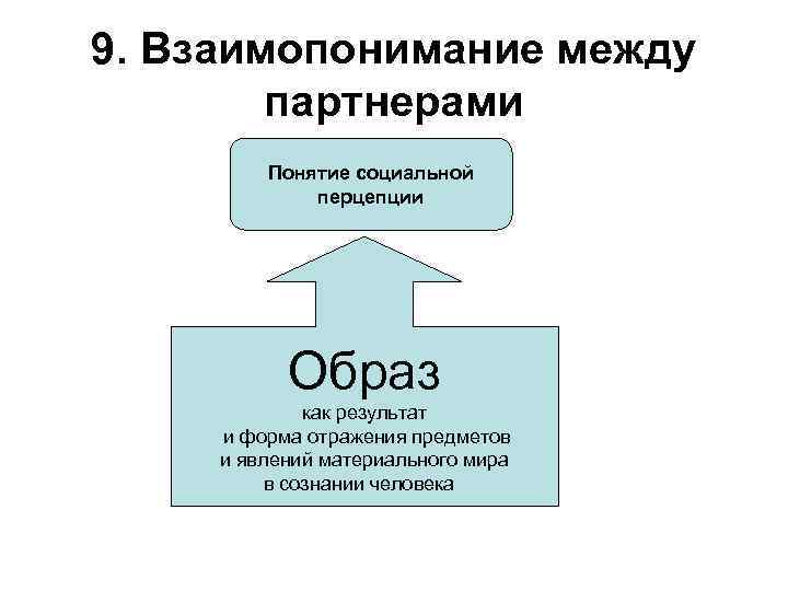 9. Взаимопонимание между партнерами Понятие социальной перцепции Образ как результат и форма отражения предметов