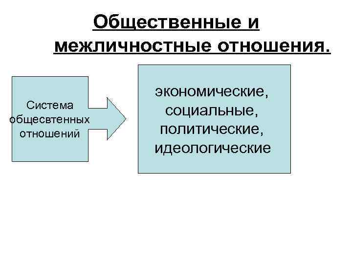 Общественные и межличностные отношения. Система общесвтенных отношений экономические, социальные, политические, идеологические 