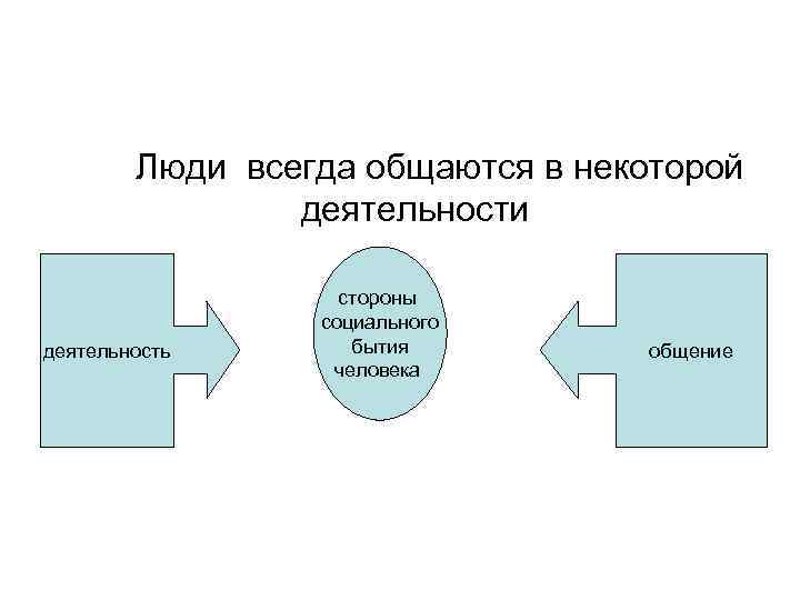 Люди всегда общаются в некоторой деятельности деятельность стороны социального бытия человека общение 