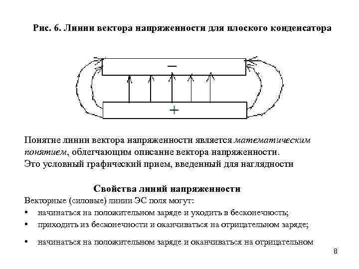 Рис. 6. Линии вектора напряженности для плоского конденсатора Понятие линии вектора напряженности является математическим