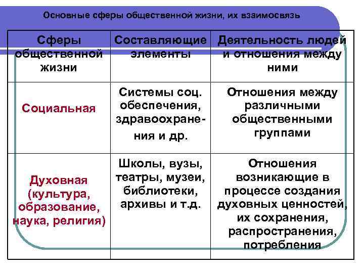 Основные сферы общественной жизни, их взаимосвязь Сферы Составляющие Деятельность людей общественной элементы и отношения