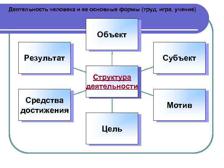 Деятельность человека и ее основные формы (труд, игра, учение) Объект Субъект Результат Структура деятельности
