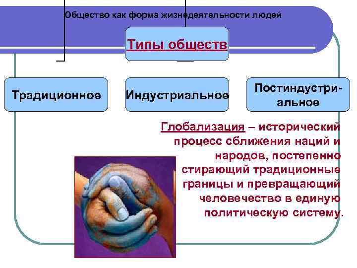 Общество как форма жизнедеятельности людей Типы обществ Традиционное Индустриальное Постиндустриальное Глобализация – исторический процесс