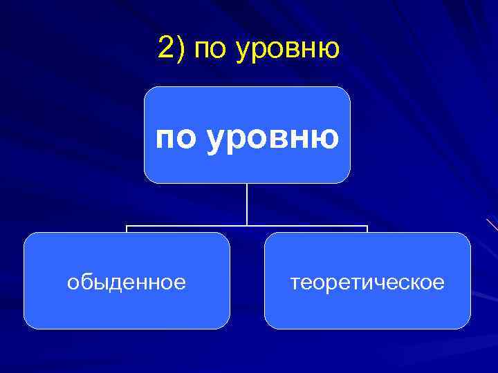 2) по уровню обыденное теоретическое 