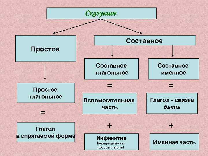 Сказуемое Составное Простое Составное глагольное Простое глагольное = Глагол в спрягаемой форме Составное именное