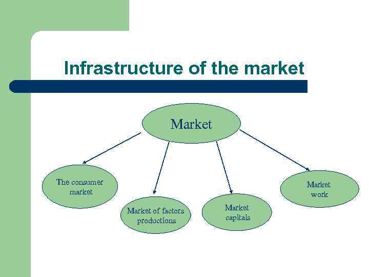 Infrastructure of the market Market The consumer market Market work Market of factors productions