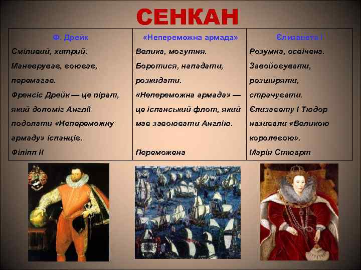 СЕНКАН Ф. Дрейк «Непереможна армада» Єлизавета I Сміливий, хитрий. Велика, могутня. Розумна, освічена. Маневрував,