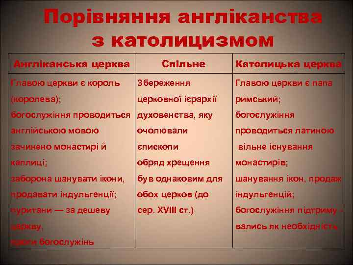 Порівняння англіканства з католицизмом Англіканська церква Спільне Католицька церква Главою церкви є король Збереження