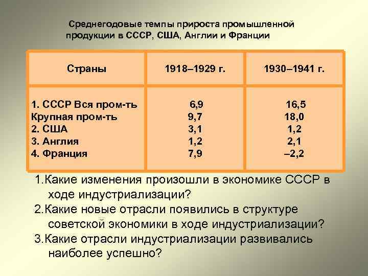  Среднегодовые темпы прироста промышленной продукции в СССР, США, Англии и Франции Страны 1918–
