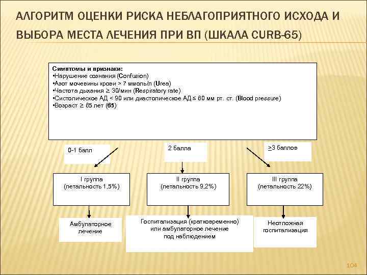 АЛГОРИТМ ОЦЕНКИ РИСКА НЕБЛАГОПРИЯТНОГО ИСХОДА И ВЫБОРА МЕСТА ЛЕЧЕНИЯ ПРИ ВП (ШКАЛА CURB-65) Симптомы